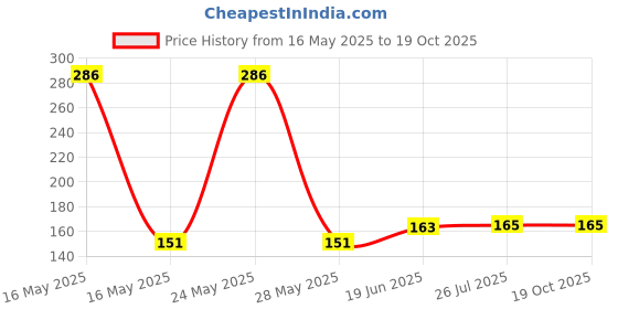 flipkart.com yos trendz 1 food feeder- Silicon material yos trendz Price History Graph from 16 May 2025 to 17 Oct 2025