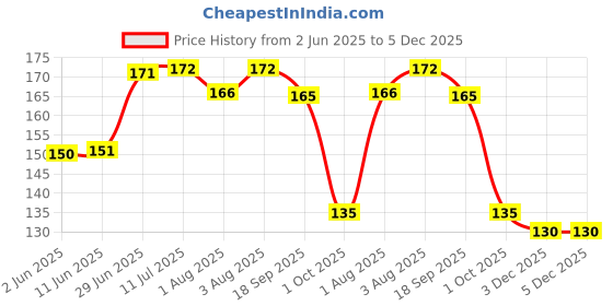 flipkart.com yos trendz 1 food feeder - Silicon material yos trendz Price History Graph from 2 Jun 2025 to 5 Dec 2025