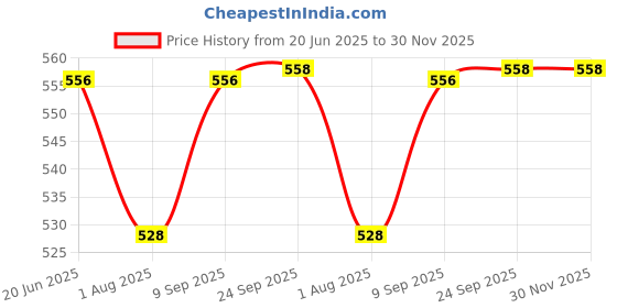 flipkart.com yos trendz Baby Essentials Gift Combo - 11- Silicone yos trendz Price History Graph from 20 Jun 2025 to 30 Nov 2025