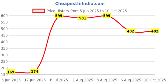 flipkart.com yos trendz Baby Feeding Teether and Feeder Teether 6115 Soother yos trendz Price History Graph from 5 Jun 2025 to 10 Oct 2025
