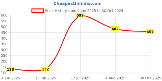 flipkart.com yos trendz Baby Feeding Teether and Feeder Teether 6189 Feeder yos trendz Price History Graph from 4 Jun 2025 to 30 Oct 2025