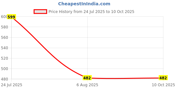 flipkart.com yos trendz Baby Feeding Teether and Feeder Teether 6226 Feeder yos trendz Price History Graph from 24 Jul 2025 to 10 Oct 2025