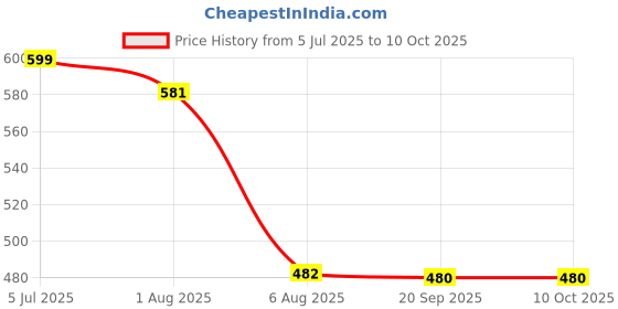flipkart.com yos trendz Baby Feeding Teether and Feeder Teether 6238 Soother yos trendz Price History Graph from 5 Jul 2025 to 10 Oct 2025
