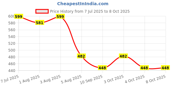 flipkart.com yos trendz Baby Feeding Teether and Feeder Teether 6279 Soother yos trendz Price History Graph from 7 Jul 2025 to 8 Oct 2025