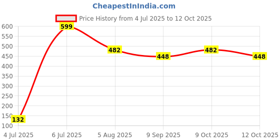 flipkart.com yos trendz Baby Feeding Teether and Feeder Teether 6359 Feeder yos trendz Price History Graph from 4 Jul 2025 to 9 Oct 2025
