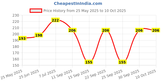 flipkart.com yos trendz Baby Feeding Teether and Feeder Teether 6384 Feeder yos trendz Price History Graph from 25 May 2025 to 9 Oct 2025