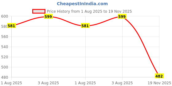 flipkart.com yos trendz Baby Feeding Teether and Feeder Teether 6420 Feeder yos trendz Price History Graph from 1 Aug 2025 to 19 Nov 2025