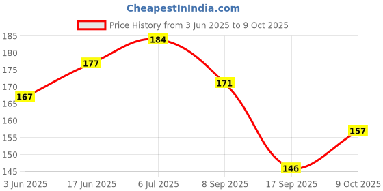 flipkart.com yos trendz Baby Feeding Teether and Feeder Teether 6447 Teether and Feeder yos trendz Price History Graph from 3 Jun 2025 to 9 Oct 2025