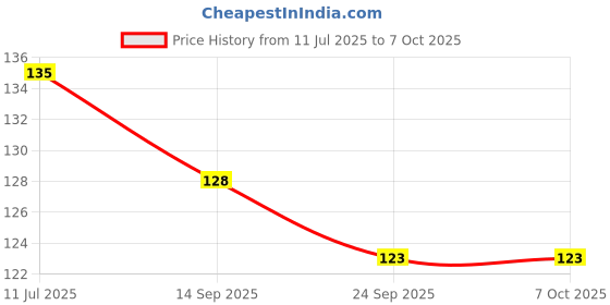 flipkart.com yos trendz Baby Feeding Teether and Feeder Teether 6538 Feeder yos trendz Price History Graph from 11 Jul 2025 to 6 Oct 2025