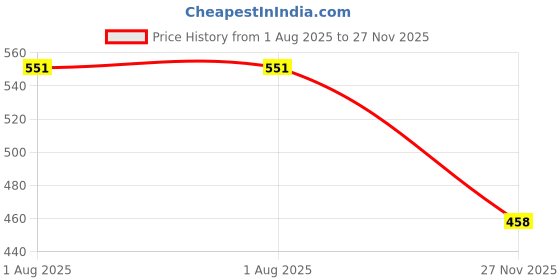 flipkart.com yos trendz Baby Feeding Teether and Feeder Teether7381Baby Feeder yos trendz Price History Graph from 1 Aug 2025 to 27 Nov 2025