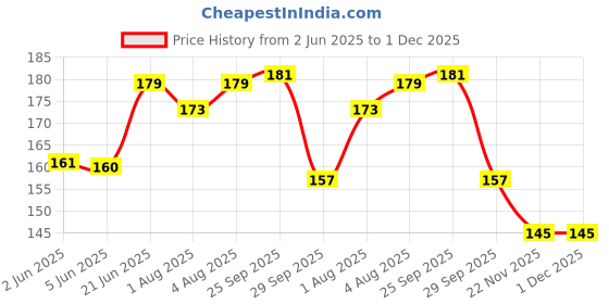 flipkart.com yos trendz Baby food feeder, u shape brush- Silicon material yos trendz Price History Graph from 2 Jun 2025 to 1 Dec 2025