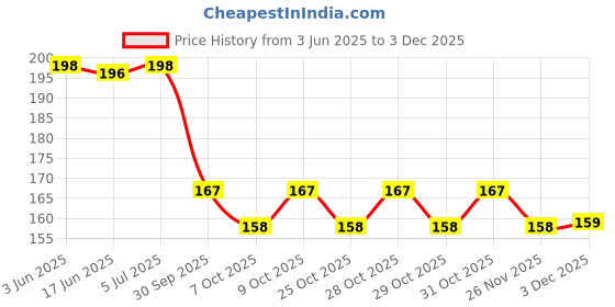flipkart.com yos trendz Baby food feeder,teether- Silicon material yos trendz Price History Graph from 3 Jun 2025 to 3 Dec 2025