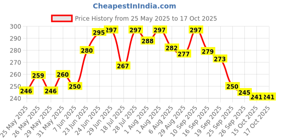 flipkart.com yos trendz Baby Fruit Feeder, Teether, Finger Brush, Bibs & Spoon Feeder Pack of 8- Silicon yos trendz Price History Graph from 25 May 2025 to 16 Oct 2025