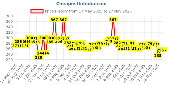 flipkart.com yos trendz Baby Fruit Feeder, Teether, Finger Brush, Bibs & Spoon Feeder Pack of 8- Silicon yos trendz Price History Graph from 17 May 2025 to 26 Nov 2025