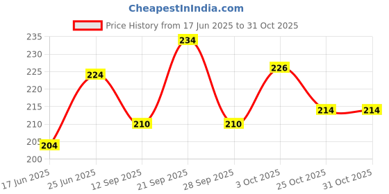 flipkart.com yos trendz Baby Langot, Bibs, Cap Mittens Set & Bottle Cover-Baby Pillow yos trendz Price History Graph from 17 Jun 2025 to 30 Oct 2025