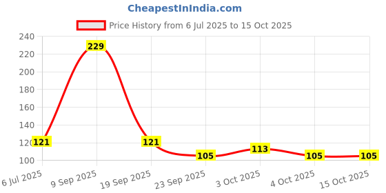 flipkart.com yos trendz Baby Toothbrush Combo: U-Shape & Finger Brushes Ultra Soft Toothbrush yos trendz Price History Graph from 6 Jul 2025 to 15 Oct 2025