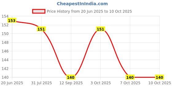 flipkart.com yos trendz bottel cover+teether- Silicone yos trendz Price History Graph from 20 Jun 2025 to 10 Oct 2025