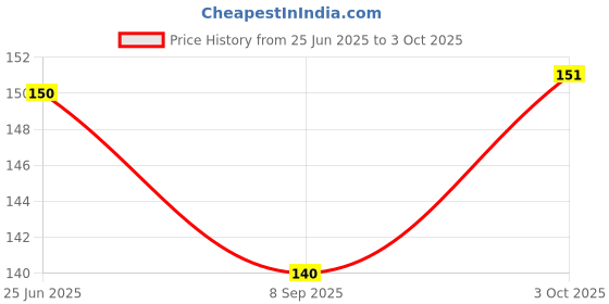 flipkart.com yos trendz bottel cover+teether2- Silicone yos trendz Price History Graph from 25 Jun 2025 to 3 Oct 2025