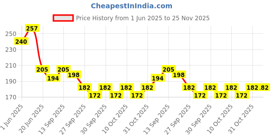 flipkart.com yos trendz Combo of Fruit Feeder Feeder Bottle U Shape Toothbrush Kids- Silicone yos trendz Price History Graph from 1 Jun 2025 to 25 Nov 2025