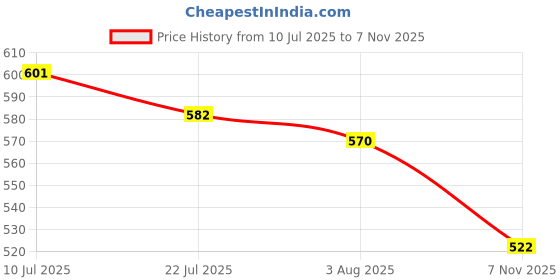 flipkart.com yos trendz Complete Baby Feeding Kit steel Bottle, Bibs,lFood /fruit Feeder Bottle Cover- Silicone yos trendz Price History Graph from 10 Jul 2025 to 7 Nov 2025