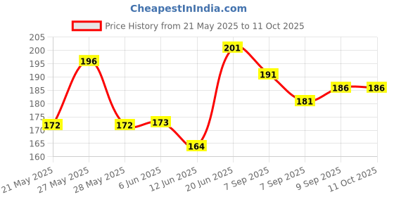 flipkart.com yos trendz Detachable Waterproof Silicon Apron Bibs for kids (set of 2) Random yos trendz Price History Graph from 21 May 2025 to 10 Oct 2025