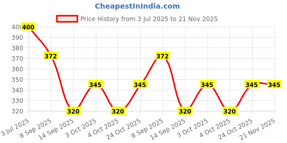 flipkart.com yos trendz Detachable Waterproof Silicon Bibs for kids (set of 2) Random yos trendz Price History Graph from 3 Jul 2025 to 21 Nov 2025