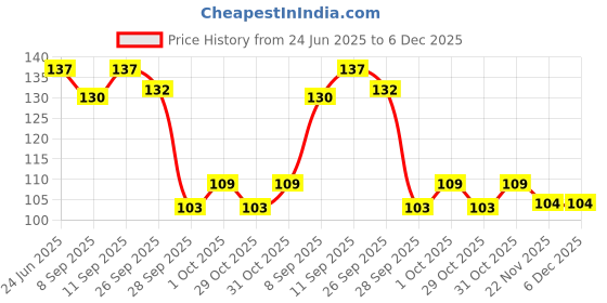 flipkart.com yos trendz food feeder series - Silicon material yos trendz Price History Graph from 24 Jun 2025 to 5 Dec 2025