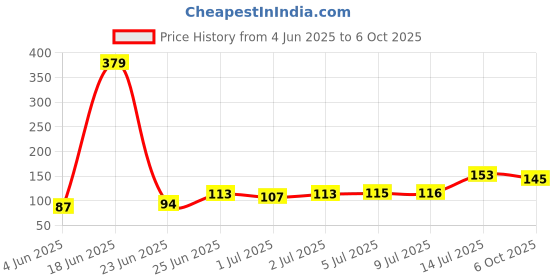 flipkart.com yos trendz High Quality Soft Bottle Cover For Babies Bottle yos trendz Price History Graph from 4 Jun 2025 to 6 Oct 2025