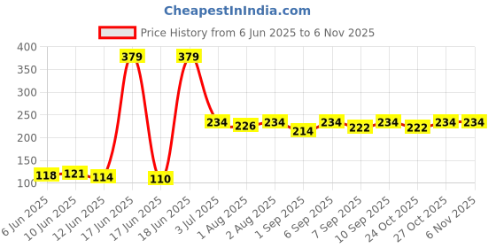 flipkart.com yos trendz High Quality Soft Bottle Cover For Babies Bottle yos trendz Price History Graph from 6 Jun 2025 to 5 Nov 2025