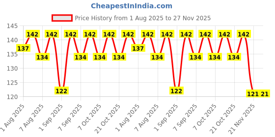 flipkart.com yos trendz High Quality Soft Bottle Cover For Babies Bottle yos trendz Price History Graph from 1 Aug 2025 to 26 Nov 2025