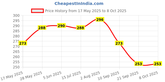 flipkart.com yos trendz Newborn Care Set with Langot, Bibs & Accessories yos trendz Price History Graph from 17 May 2025 to 8 Oct 2025