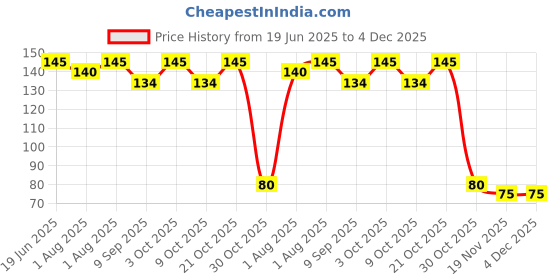 flipkart.com yos trendz pink fruit feeder,teether- Silicone yos trendz Price History Graph from 19 Jun 2025 to 3 Dec 2025
