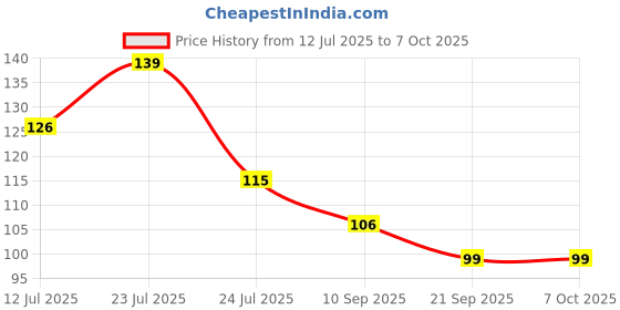 flipkart.com yos trendz U Shape Silicone Tooth Brush Soft Elastic Bristles For Complete 360 Degree Extra Soft Toothbrush yos trendz Price History Graph from 12 Jul 2025 to 5 Oct 2025
