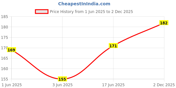 flipkart.com YOS TRENDZ Y- Back Suspenders for Men Price History Graph from 1 Jun 2025 to 2 Dec 2025