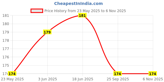 flipkart.com YOS TRENDZ Y- Back Suspenders for Men Price History Graph from 23 May 2025 to 3 Nov 2025