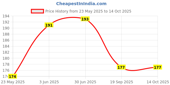 flipkart.com YOS TRENDZ Y- Back Suspenders for Men Price History Graph from 23 May 2025 to 14 Oct 2025