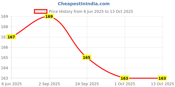 flipkart.com YOS TRENDZ Y- Back Suspenders for Men Price History Graph from 6 Jun 2025 to 12 Oct 2025