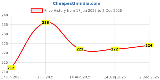 flipkart.com YOS TRENDZ Y- Back Suspenders for Men Price History Graph from 17 Jun 2025 to 2 Dec 2025