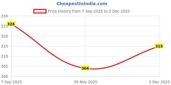 flipkart.com YOS TRENDZ Y- Back Suspenders for Men Price History Graph from 7 Sep 2025 to 2 Dec 2025