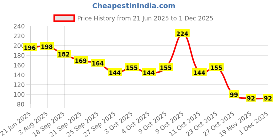 flipkart.com yos trendz yellow food feeder+Bib- Silicone yos trendz Price History Graph from 21 Jun 2025 to 30 Nov 2025