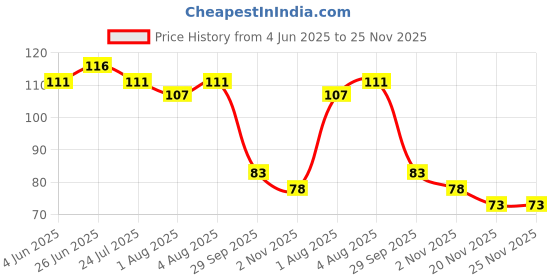 flipkart.com yos trendz yellow fruit feeder,teether - Silicone yos trendz Price History Graph from 4 Jun 2025 to 25 Nov 2025