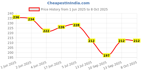 flipkart.com yoshiva Artificial Grass Chatai Mat yoshiva Price History Graph from 1 Jun 2025 to 7 Oct 2025