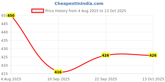 flipkart.com yoshiva Digital Tally Counter yoshiva Price History Graph from 4 Aug 2025 to 13 Oct 2025