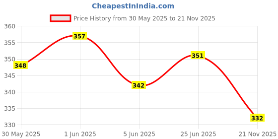 flipkart.com yoto (Main stand Splendor Bike) Centre Stand yoto Price History Graph from 30 May 2025 to 21 Nov 2025