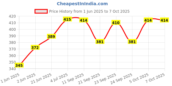 flipkart.com Yoto Tripod-3110 Portable Adjustable Aluminum Lightweight Camera Stand With Three-Dimensional Head & Quick Release Plate For Video Cameras and mobile Tripod Tripod, Tripod Kit, Tripod Ball Head Price History Graph from 1 Jun 2025 to 5 Oct 2025