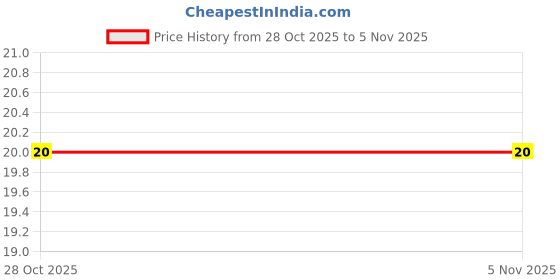 flipkart.com yotoe Men Striped Ankle Length yotoe Price History Graph from 28 Oct 2025 to 2 Nov 2025