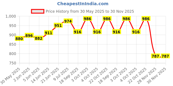 flipkart.com yotym Magnet Toys Magnetic Tiles | 26 PCS Magnetic Building Blocks Set yotym Price History Graph from 30 May 2025 to 30 Nov 2025
