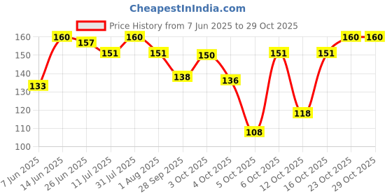 flipkart.com swiss beauty You & Eye Kajal swiss beauty Price History Graph from 7 Jun 2025 to 29 Oct 2025