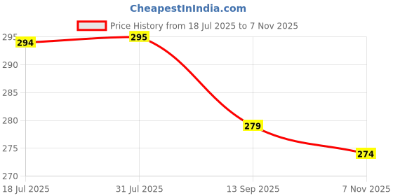 flipkart.com you & me Active Oral Hygiene Kit Soft Toothbrush you & me Price History Graph from 18 Jul 2025 to 7 Nov 2025
