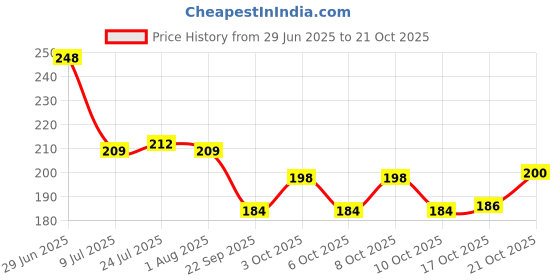 flipkart.com pashupatastra "You Are My Life" "(Couple Heart)" Classic Stylish Black Coffee Gift For Friends , Lovers , Valentine's day , Anniversary Gift Black Patch , Ceramic Coffee Mug pashupatastra Price History Graph from 29 Jun 2025 to 21 Oct 2025